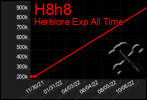 Total Graph of H8h8