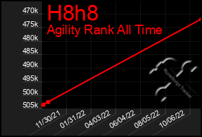 Total Graph of H8h8