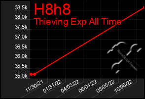 Total Graph of H8h8