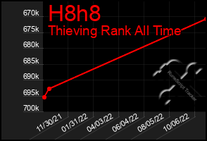 Total Graph of H8h8