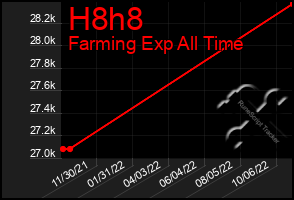 Total Graph of H8h8