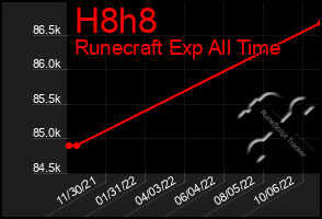 Total Graph of H8h8