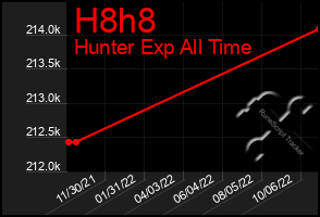 Total Graph of H8h8