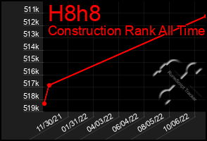 Total Graph of H8h8