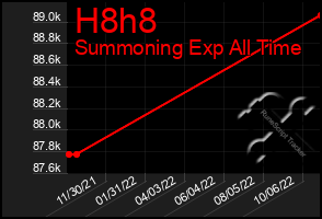 Total Graph of H8h8