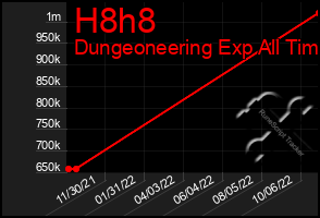 Total Graph of H8h8