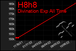 Total Graph of H8h8