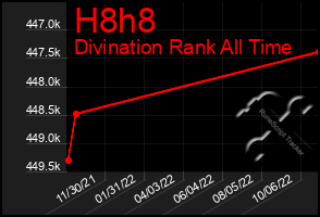 Total Graph of H8h8