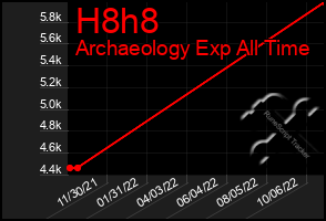 Total Graph of H8h8