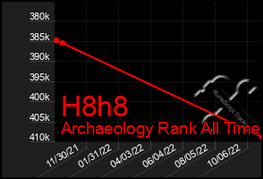 Total Graph of H8h8