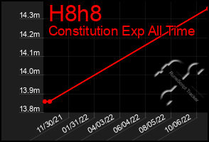 Total Graph of H8h8