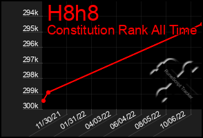 Total Graph of H8h8