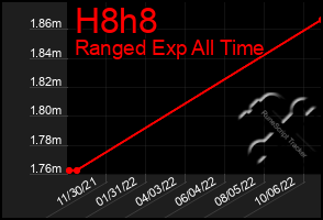 Total Graph of H8h8