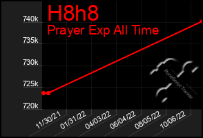 Total Graph of H8h8