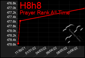 Total Graph of H8h8