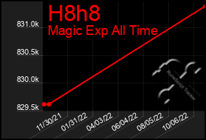 Total Graph of H8h8