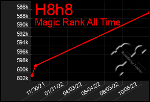 Total Graph of H8h8