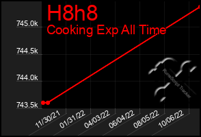 Total Graph of H8h8