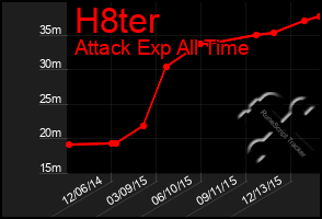 Total Graph of H8ter