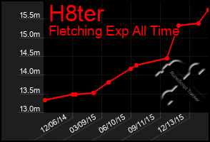 Total Graph of H8ter