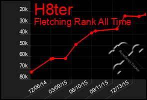 Total Graph of H8ter