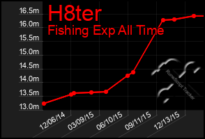 Total Graph of H8ter