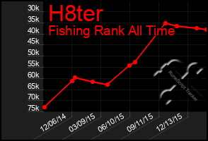 Total Graph of H8ter