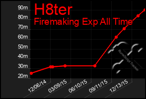 Total Graph of H8ter