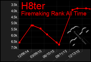 Total Graph of H8ter