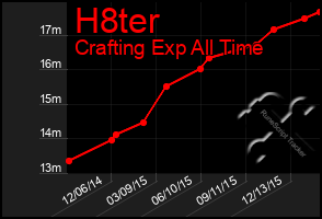 Total Graph of H8ter