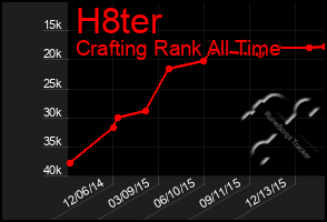 Total Graph of H8ter