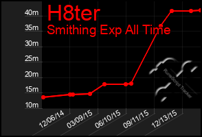 Total Graph of H8ter