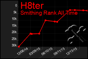 Total Graph of H8ter