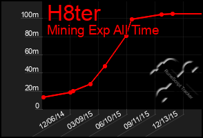 Total Graph of H8ter