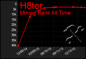 Total Graph of H8ter