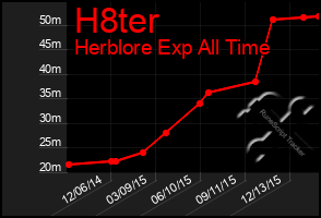 Total Graph of H8ter