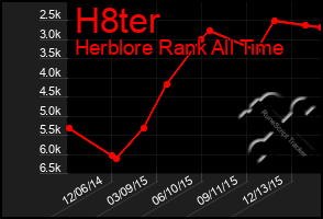 Total Graph of H8ter