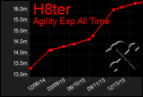 Total Graph of H8ter