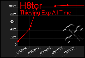 Total Graph of H8ter