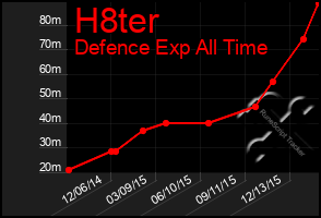 Total Graph of H8ter