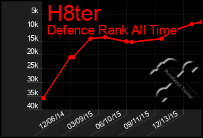 Total Graph of H8ter