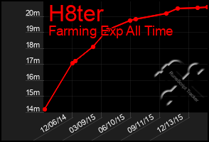 Total Graph of H8ter