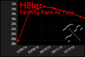 Total Graph of H8ter