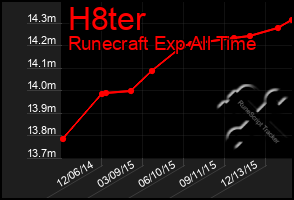 Total Graph of H8ter