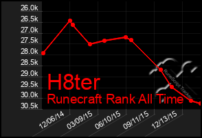 Total Graph of H8ter