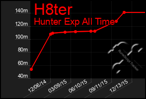 Total Graph of H8ter