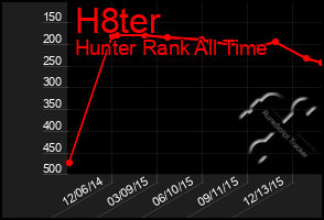 Total Graph of H8ter