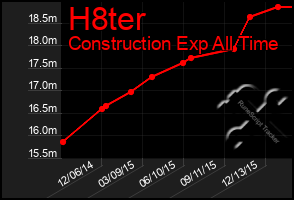 Total Graph of H8ter