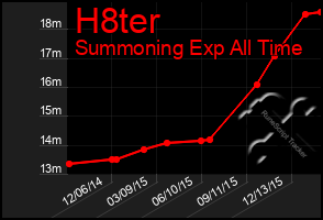 Total Graph of H8ter