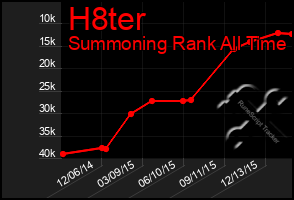 Total Graph of H8ter